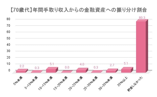 年間手取り収入からどのくらいの割合を金融資産に回しているのか