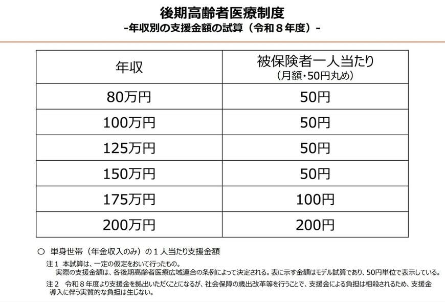 後期高齢者（単身世帯・年金収入のみ）の年収別負担額