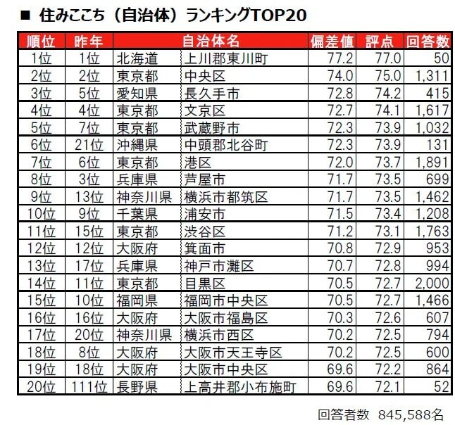 住みここちランキング