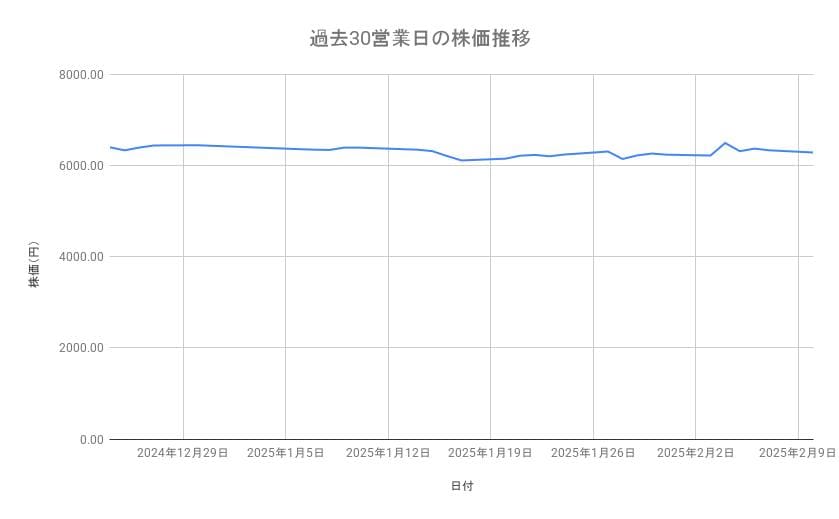 味の素の株価推移(過去30営業日)