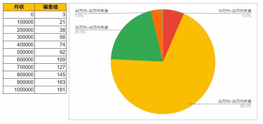 東京都板橋区の月給データと円グラフ