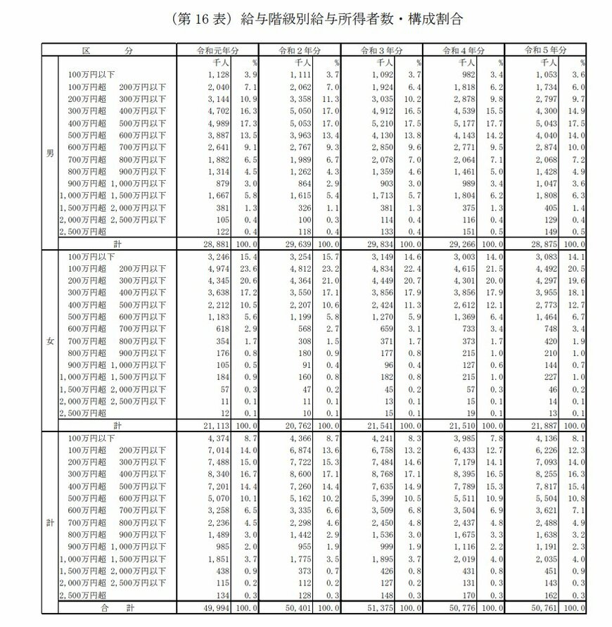 給与階級別の給与所得者数