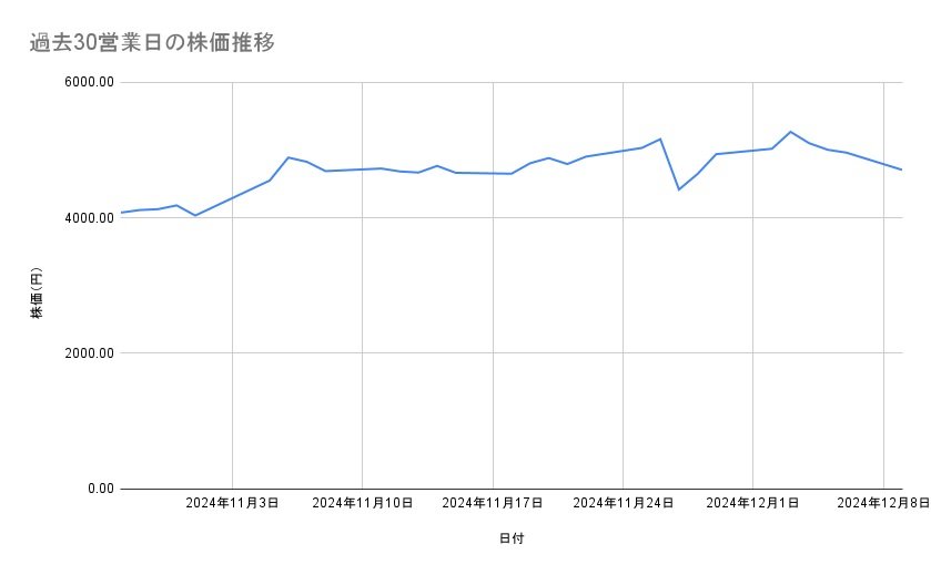 サンリオの株価推移（過去30営業日）