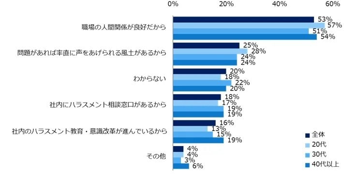 職場でハラスメントを受けない理由