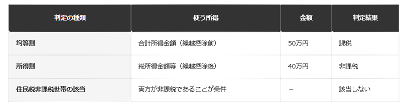 【繰越損失10万円がある単身世帯の判定（編集部試算）】