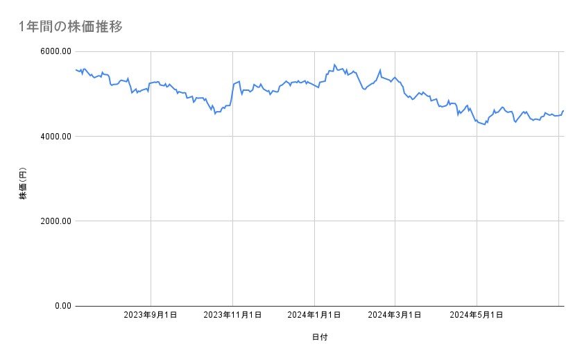 オリエンタルランドの株価推移(1年間)