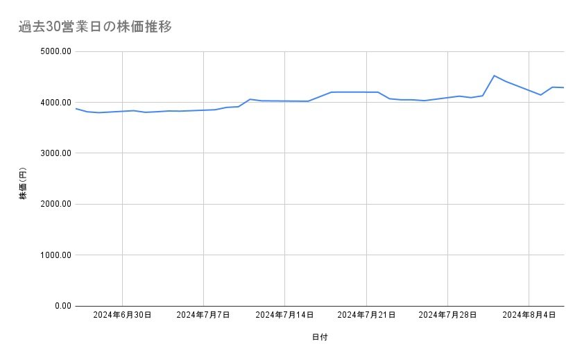 TOTOの株価推移(過去30営業日)