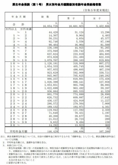 厚生年金受給者の年金受給額