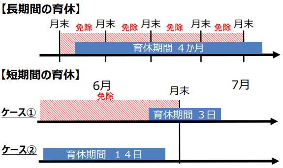 これまでの育児休業中の社会保険料免除要件