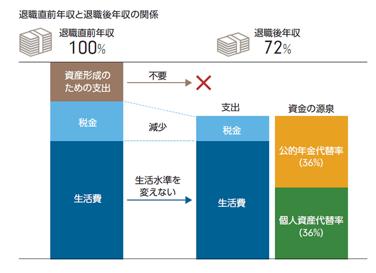 出所：フィデリティ退職・投資教育研究所　Viewpoint Vol9 『フィデリティの「退職準備の指標」』2018