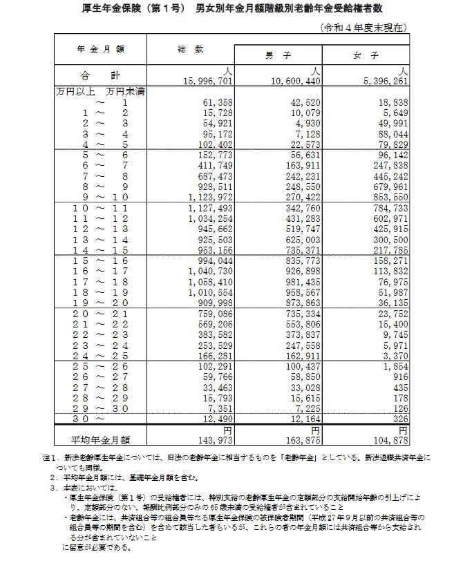 出所：厚生労働省年金局「令和4年度厚生年金保険・国民年金事業の概況」