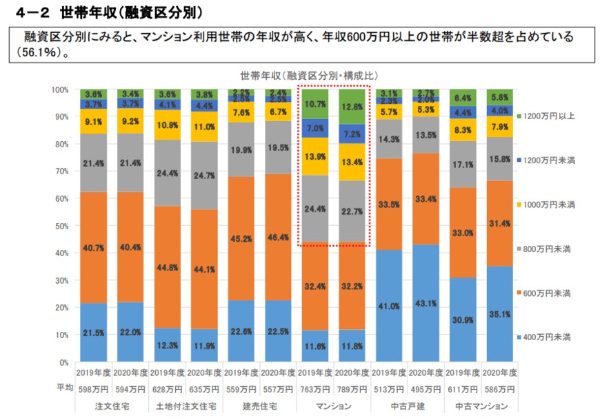 出所：住宅金融支援機構「フラット35利用者調査」