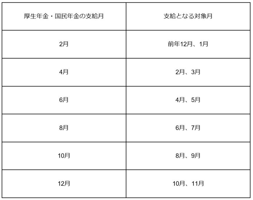 出所：日本年金機構「年金はいつ支払われますか。」　をもとに筆者作成