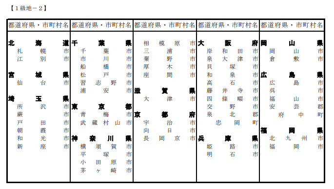 出所：厚生労働省「級地区分」