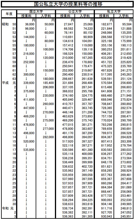 出所：文部科学省「国公私立大学の授業料等の推移」
