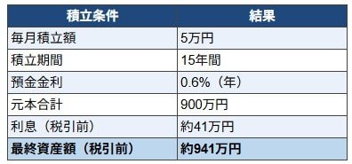 出所：金融庁「つみたてシミュレーター」をもとにLIMO編集部作成