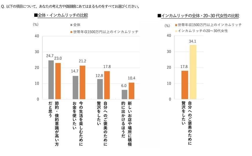 出所：博報堂「新富裕層”インカムリッチ”生活者調査」
