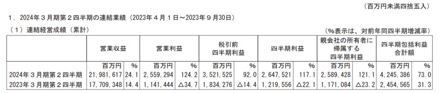 出所：トヨタ自動車株式会社　2024年3月期第2四半期決算短信〔IFRS〕（連結）