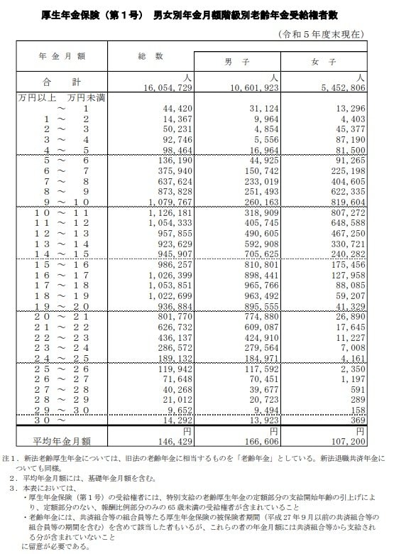 出所：厚生労働省年金局「令和5年度厚生年金保険・国民年金事業の概況」