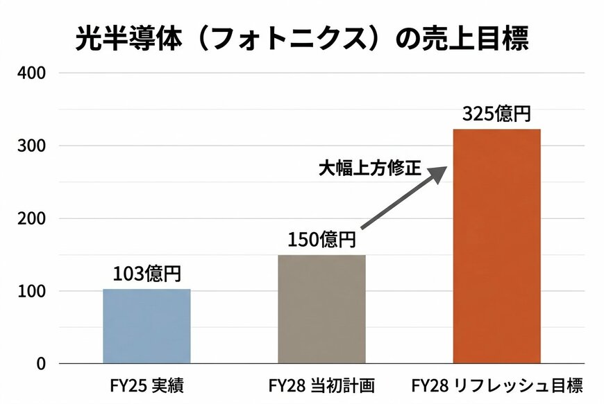 出所：デクセリアルズ「中期経営計画『進化の実現』リフレッシュ」を基にイズミダイズム作成