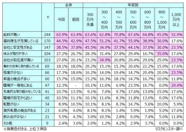 出所：リスクモンスター株式会社「第7回「隣の芝生（企業）は青い」調査　～知人・友人の勤務先を「羨ましい」と感じる人が41.3％、前回から8.0ポイント増加～」