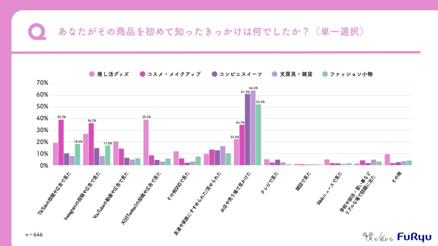 出所：僕と私と株式会社「推し活グッズ・コスメ・コンビニスイーツなど5つのカテゴリーの「カスタマージャーニー」に関する調査」（PRTIMES）