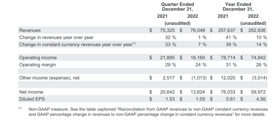 出所：Alphabet Inc.「Alphabet Announces Fourth Quarter and Fiscal Year 2022 Results」