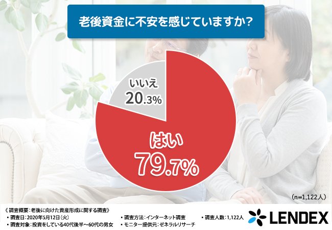 老後資金の不安について（出典：㈱LENDEXの調査より）