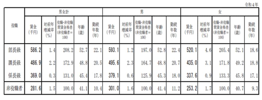 出所：厚生労働省「2022（令和4）年賃金構造基本調査」