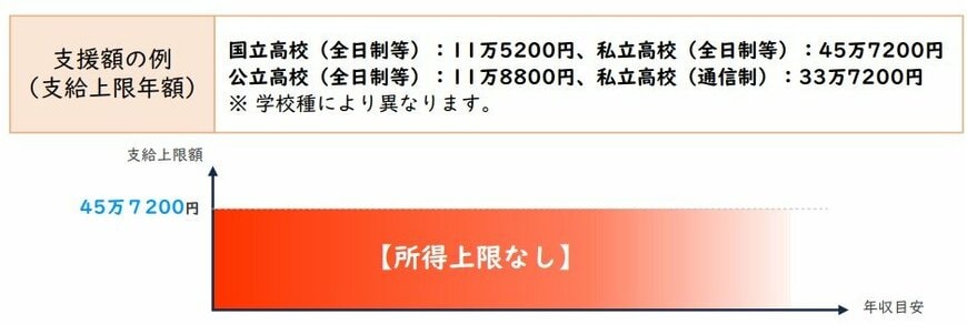 出所：文部科学省「高等学校等就学支援金・新制度（お知らせ）リーフレット」