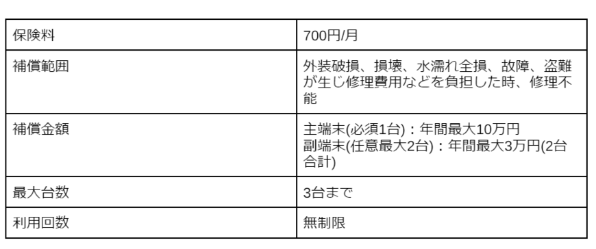 出所：さくら少額短期保険株式会社「モバイル保険」をもとに筆者作成
