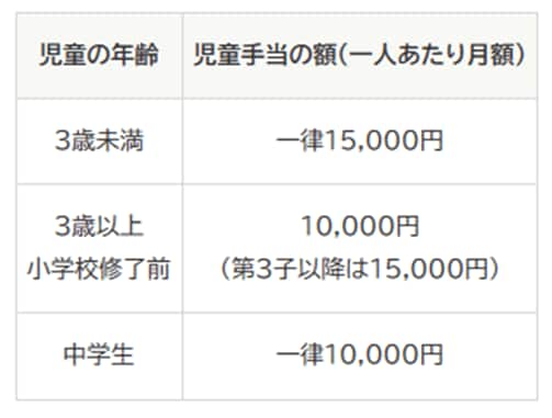出所：内閣府「児童手当制度のご案内」