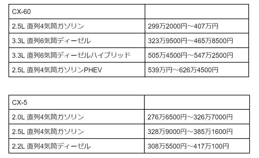 出所：マツダ公式WEBサイトCX-60グレード・価格」「CX-5グレード・価格」をもとに筆者作成