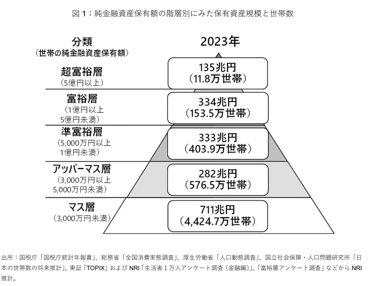 出所：株式会社野村総合研究所「野村総合研究所、日本の富裕層・超富裕層は合計約165万世帯、その純金融資産の総額は約469兆円と推計」