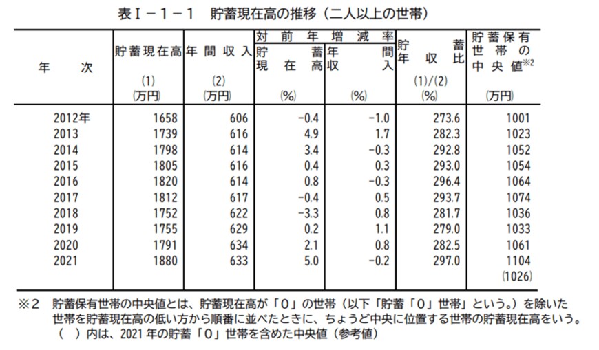 出所：総務省統計局「家計調査報告（貯蓄・負債編）―2021年（令和3年）平均結果―（二人以上の世帯）」