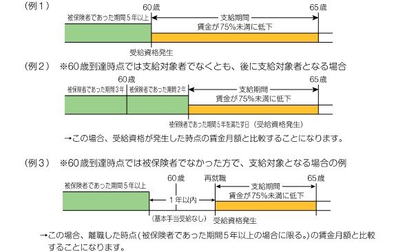 出所：厚生労働省「高年齢雇用継続給付の内容及び支給申請手続きについて」