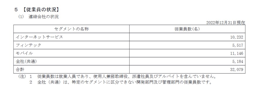 出所：楽天グループ株式会社「有価証券報告書」