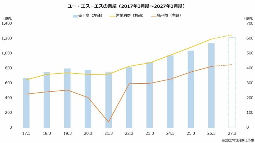 ユー・エス・エスの業績（2017年3月期～2027年3月期）