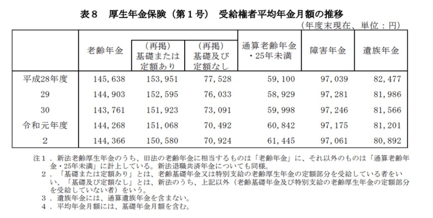出所：厚生労働省年金局「令和2年度（2020年）厚生年金・国民年金事業の概況」
