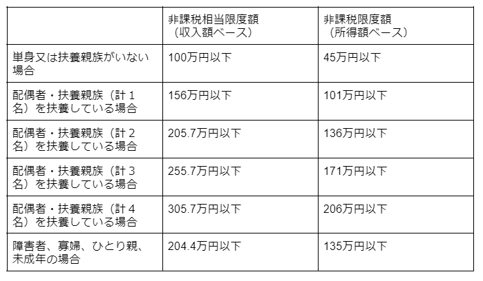 出所：内閣府「支給対象者及び支給実施自治体」を参考に筆者作成