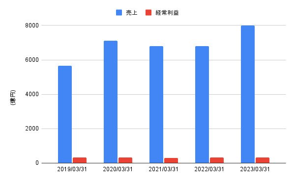 出所:各種資料をもとにLIMO編集部作成