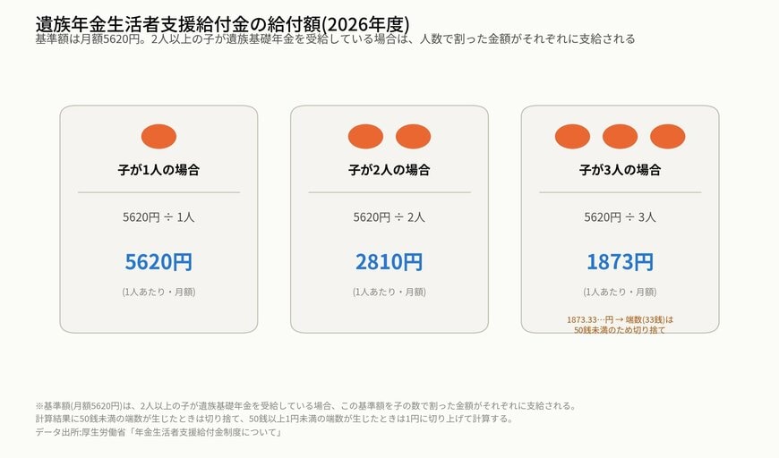 遺族年金生活者支援給付金の給付額(2026年度)