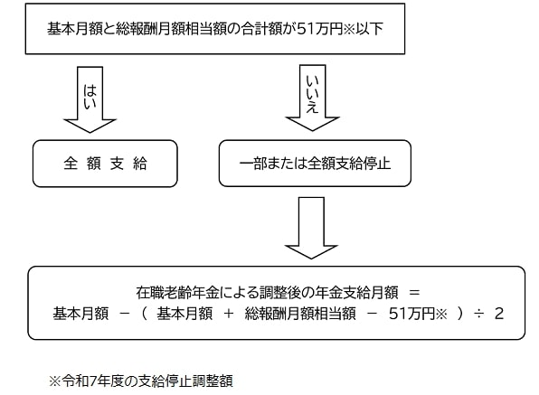 出所：日本年金機構「在職老齢年金の計算方法」