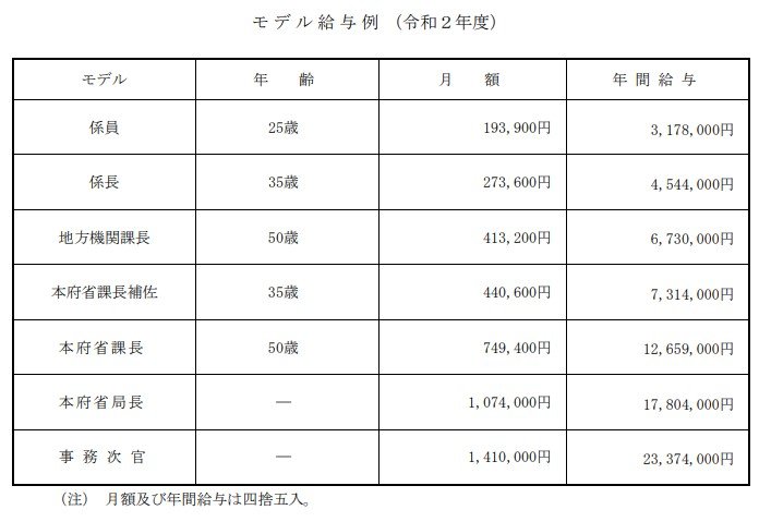 出所：内閣官房内閣人事局「国家公務員の給与（令和3年版）」