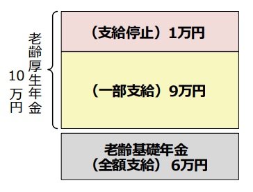 出所：日本年金機構「在職老齢年金の支給停止の仕組み」