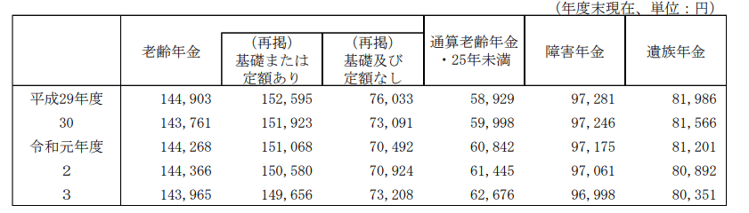 出所：厚生労働省「令和3年度 厚生年金保険・国民年金事業の概況」