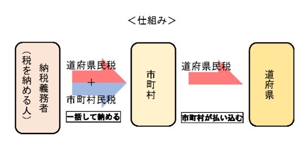 出所：総務省「個人住民税」