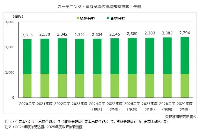 出所:矢野経済研究所「ガーデニング・家庭菜園市場に関する調査を実施(2024年)」