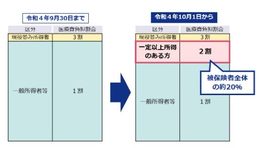 出所：厚生労働省「後期高齢者の窓口負担割合の変更等（令和3年法律改正について）」