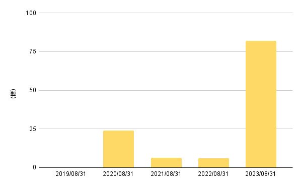 出所:LIMO編集部